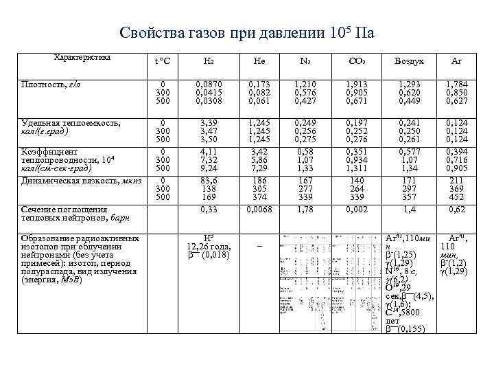 Свойства газов при давлении 105 Па Характеристика Свойства газов при давлении 105 Па Характеристика