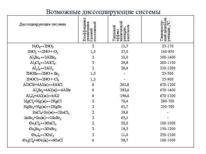 Возможные диссоциирующие системы Возможные диссоциирующие системы