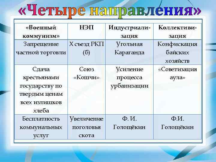   «Военный   НЭП Индустриали-  Коллективи-  коммунизм»   