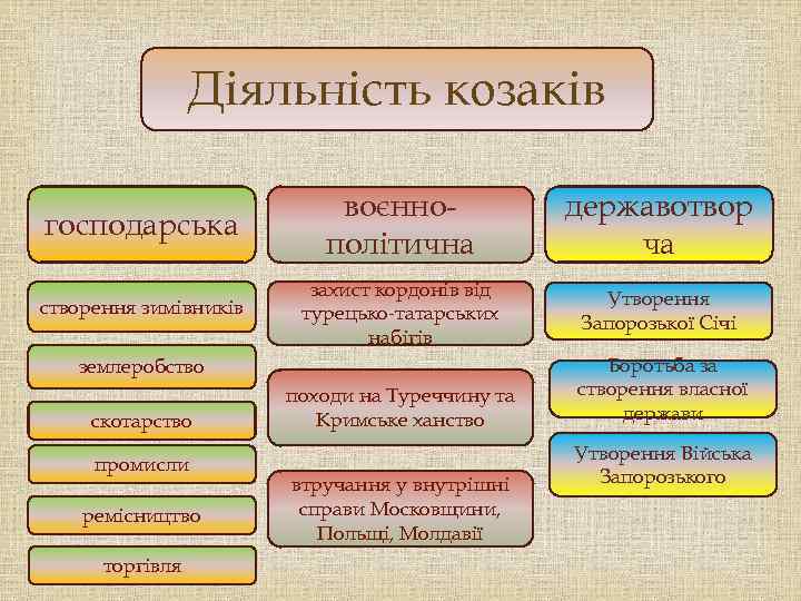    Діяльність козаків     воєнно-   державотвор господарська