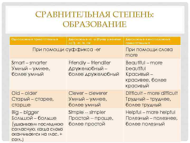    СРАВНИТЕЛЬНАЯ СТЕПЕНЬ:    ОБРАЗОВАНИЕ Односложные прилагательные  Двусложные на