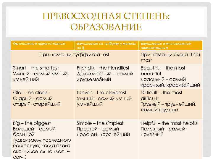    ПРЕВОСХОДНАЯ СТЕПЕНЬ:     ОБРАЗОВАНИЕ Односложные прилагательные  Двусложные