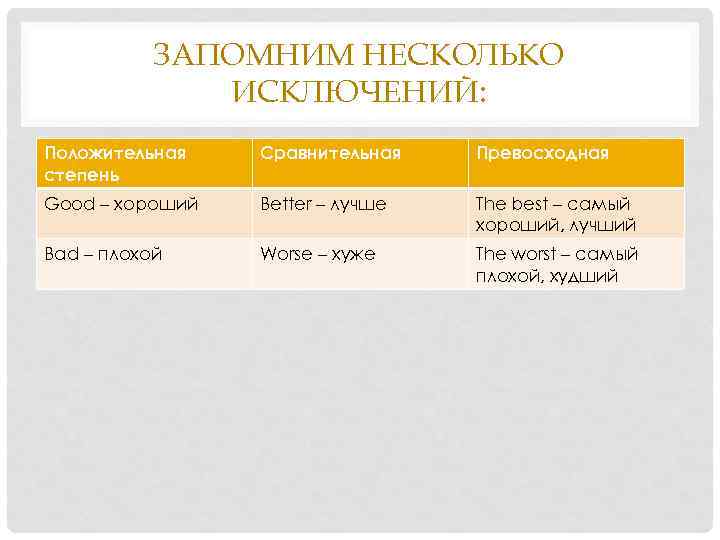   ЗАПОМНИМ НЕСКОЛЬКО    ИСКЛЮЧЕНИЙ: Положительная  Сравнительная  Превосходная степень