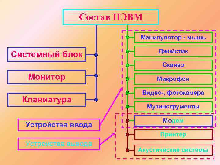 Классификация эвм блок схема устройства пэвм принцип открытой архитектуры пэвм