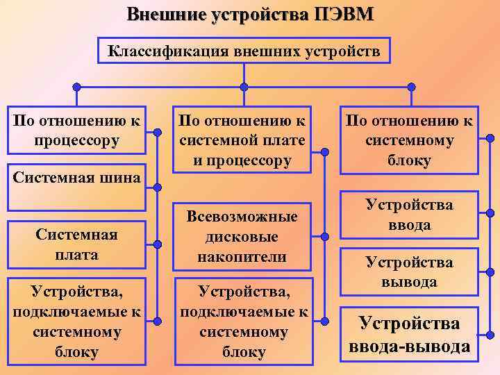 Классификация устройств