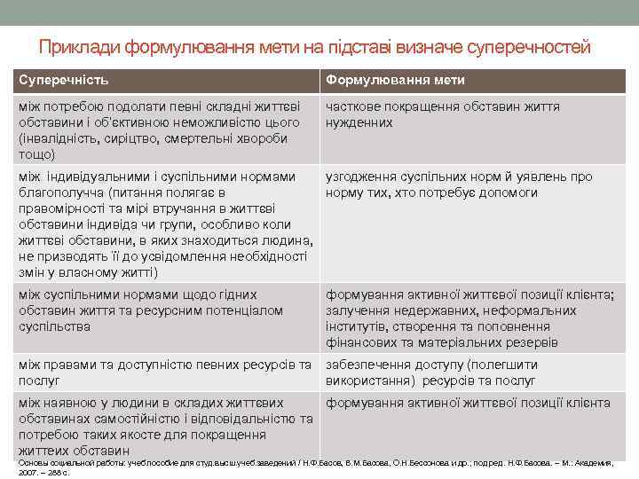   Приклади формулювання мети на підставі визначе суперечностей Суперечність    