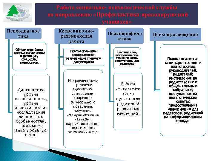      Работа социально- психологической службы    по направлению