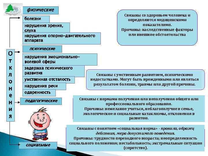   физические     Связаны со здоровьем человека и болезни 