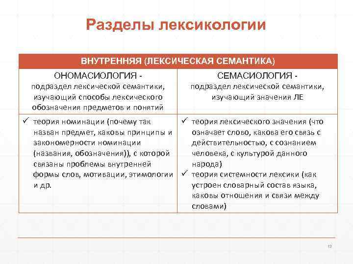     Разделы лексикологии    ВНУТРЕННЯЯ (ЛЕКСИЧЕСКАЯ СЕМАНТИКА)  