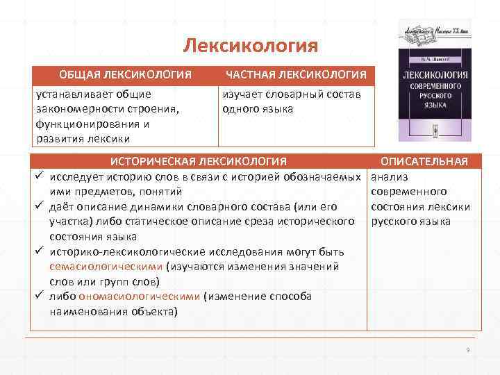       Лексикология ОБЩАЯ ЛЕКСИКОЛОГИЯ  ЧАСТНАЯ ЛЕКСИКОЛОГИЯ устанавливает общие