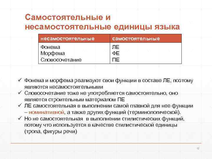  Самостоятельные и  несамостоятельные единицы языка   несамостоятельные   Фонема 
