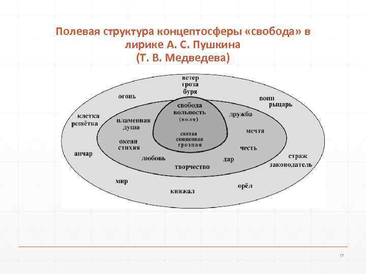 Полевая структура концептосферы «свобода» в   лирике А. С. Пушкина   