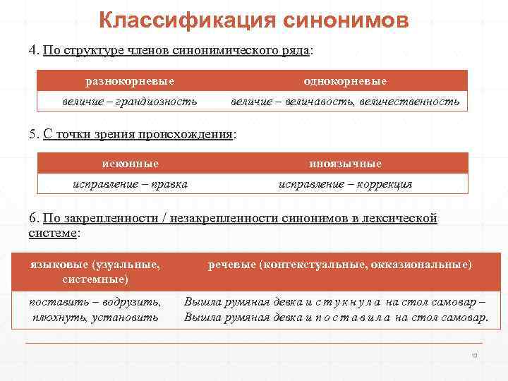   Классификация синонимов 4. По структуре членов синонимического ряда:  разнокорневые  