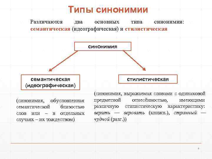     Типы синонимии Различаются  два  основных типа  синонимии: