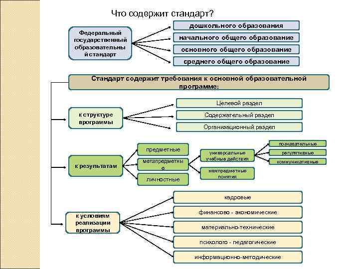    Что содержит стандарт?       дошкольного образования