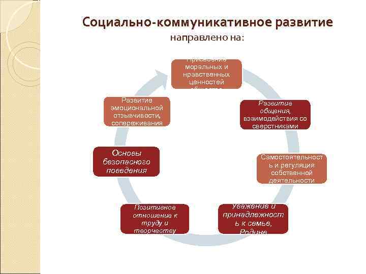Социально-коммуникативное развитие    направлено на:     Присвоение  