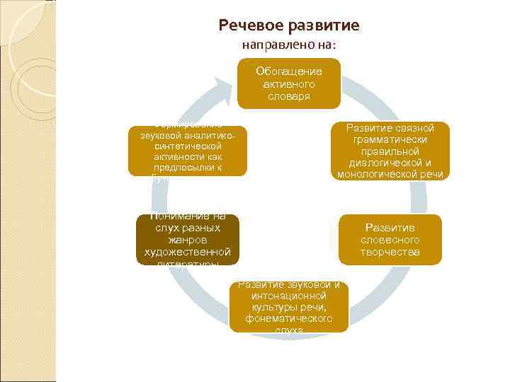    Речевое развитие    направлено на:   