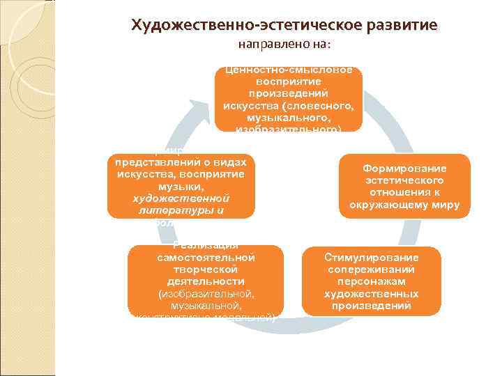  Художественно-эстетическое развитие     направлено на:    Ценностно-смысловое 