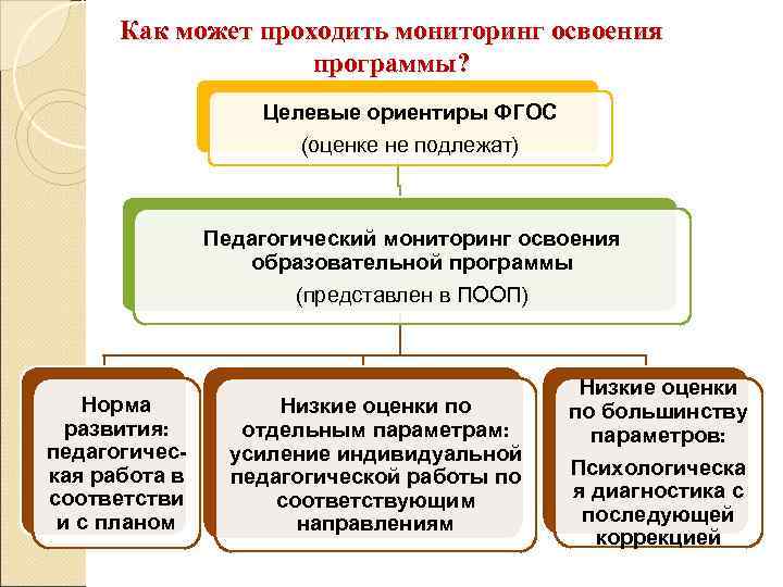  Как может проходить мониторинг освоения     программы?   
