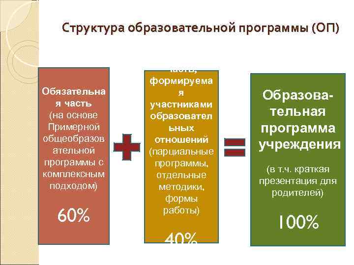   Структура образовательной программы (ОП)     Часть,   формируема
