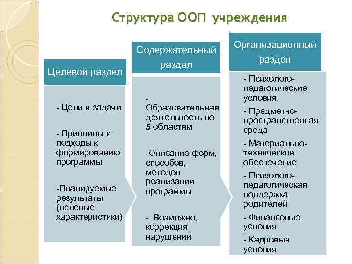    Структура ООП учреждения    Организационный    Содержательный