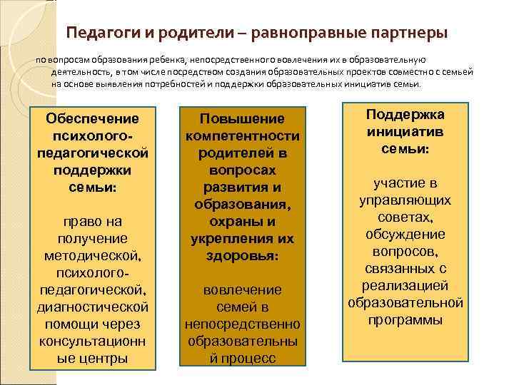  Педагоги и родители – равноправные партнеры по вопросам образования ребенка, непосредственного вовлечения их