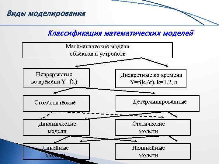 Составляющие математической модели. Виды математических моделей. Основные типы математических моделей. Виды математического моделирования. Математические модели виды моделей.