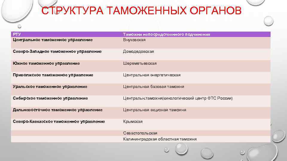   СТРУКТУРА ТАМОЖЕННЫХ ОРГАНОВ РТУ    Таможни непосредственного подчинения Центральное таможенное