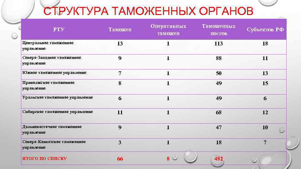    СТРУКТУРА ТАМОЖЕННЫХ ОРГАНОВ     Оперативных  Таможенных 