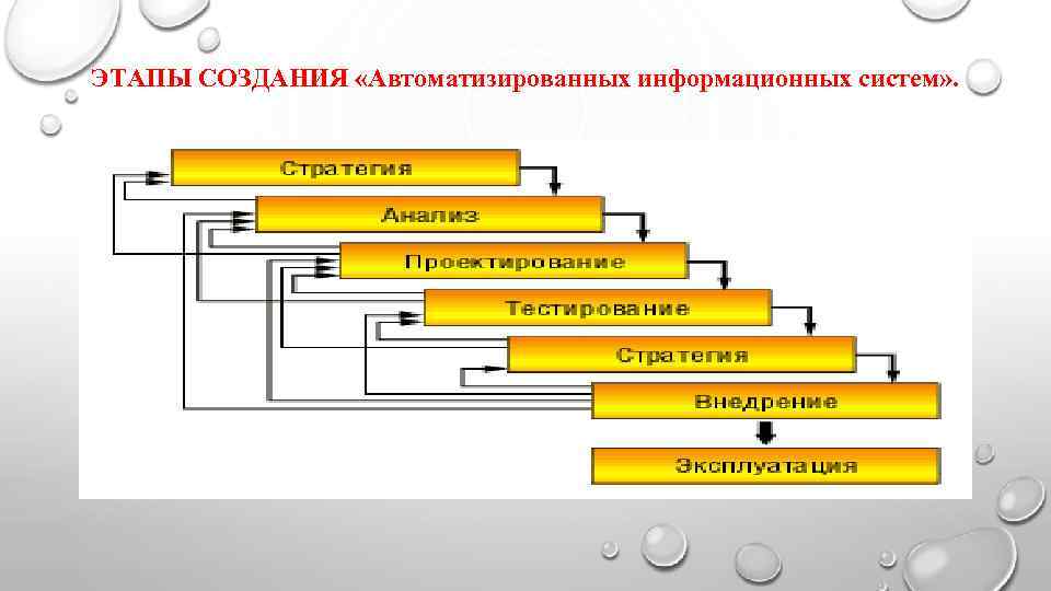 ЭТАПЫ СОЗДАНИЯ «Автоматизированных информационных систем» .  