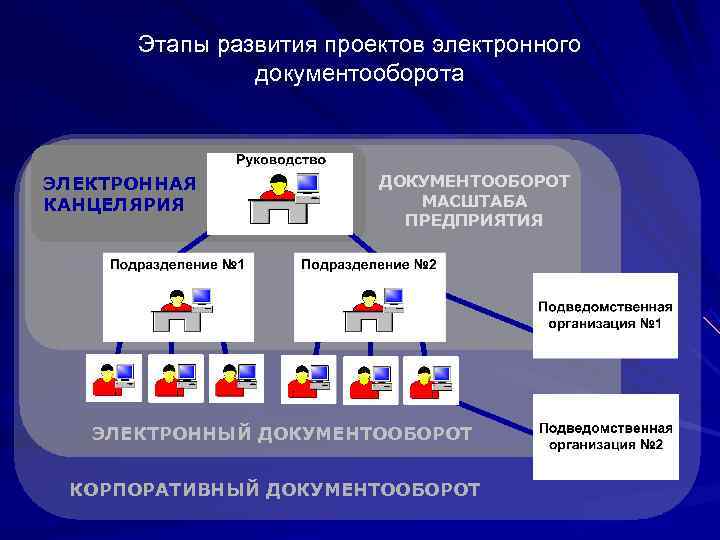  Этапы развития проектов электронного   документооборота  ЭЛЕКТРОННАЯ   ДОКУМЕНТООБОРОТ КАНЦЕЛЯРИЯ