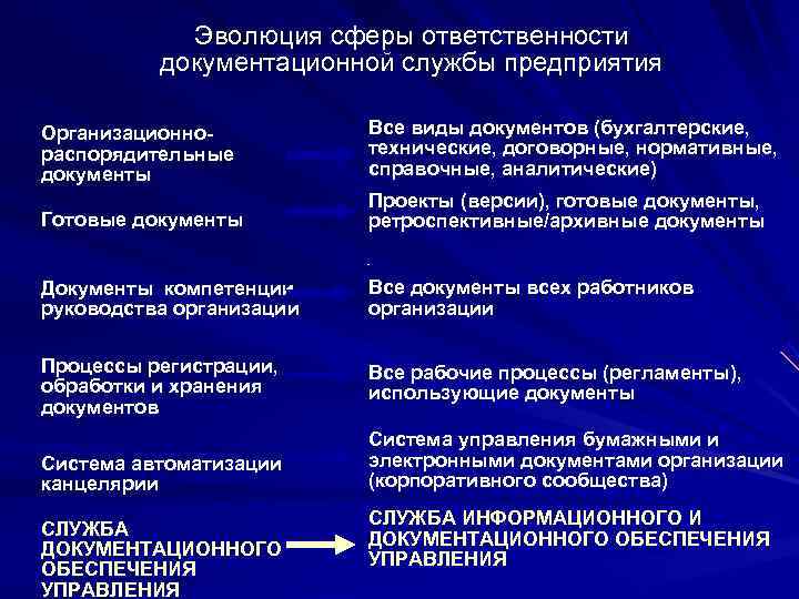   Эволюция сферы ответственности  документационной службы предприятия Организационно-  Все виды документов