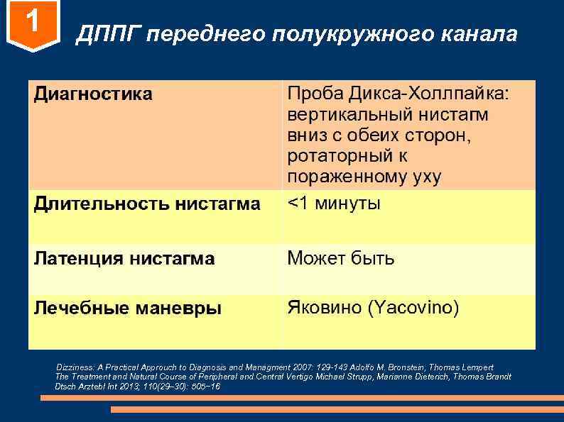 1 ДППГ переднего полукружного канала Dizziness: A Practical Approuch to Diagnosis 1 ДППГ переднего полукружного канала Dizziness: A Practical Approuch to Diagnosis