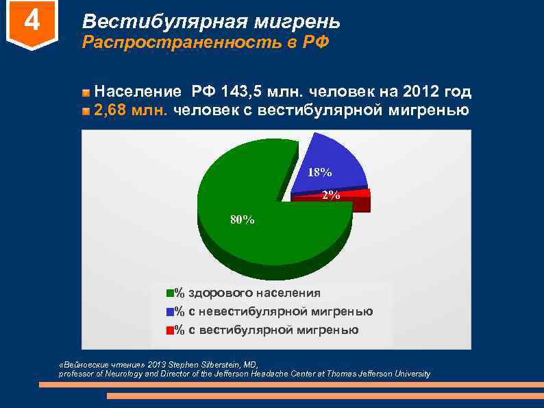 4 Вестибулярная мигрень Распространенность в РФ Население РФ 4 Вестибулярная мигрень Распространенность в РФ Население РФ