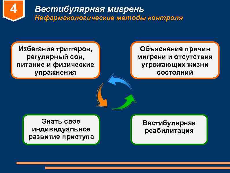 4 Вестибулярная мигрень Нефармакологические методы контроля Избегание триггеров, Объяснение причин 4 Вестибулярная мигрень Нефармакологические методы контроля Избегание триггеров, Объяснение причин