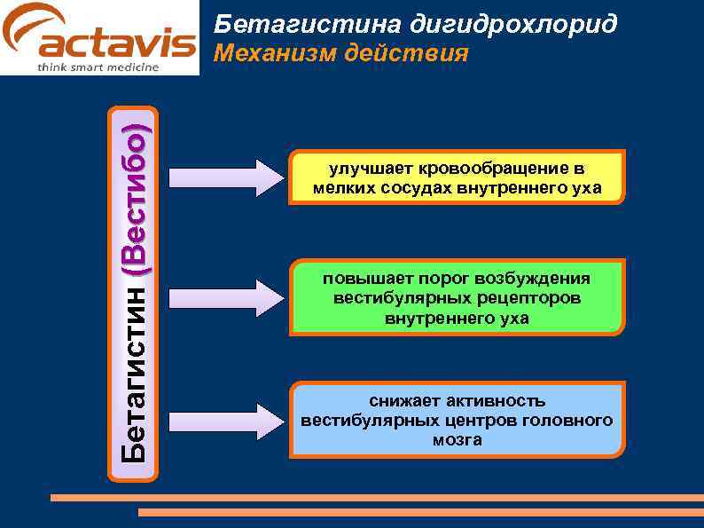 Бетагистина дигидрохлорид Механизм действия Бетагистин (Вестибо) Бетагистина дигидрохлорид Механизм действия Бетагистин (Вестибо)