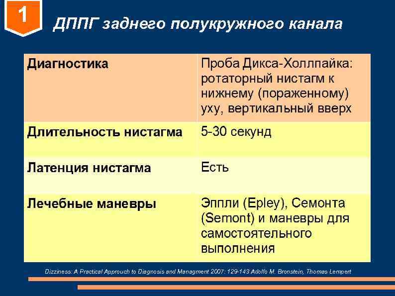 Пароксизмальное головокружение. ДППГ нистагм. ДППГ заднего полукружного канала. Нистагм при ДППГ. Задний полукружный канал ДППГ симптомы.