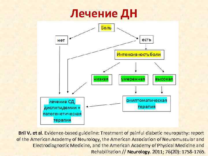      Лечение ДН Bril V. et al. Evidence-based guideline: Treatment