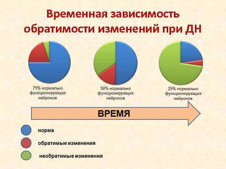  Временная зависимость обратимости изменений при ДН 