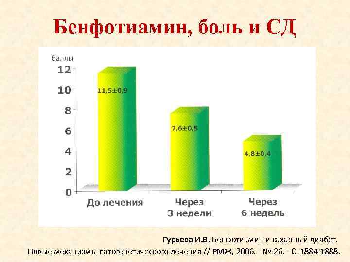  Бенфотиамин, боль и СД       Гурьева И. В.