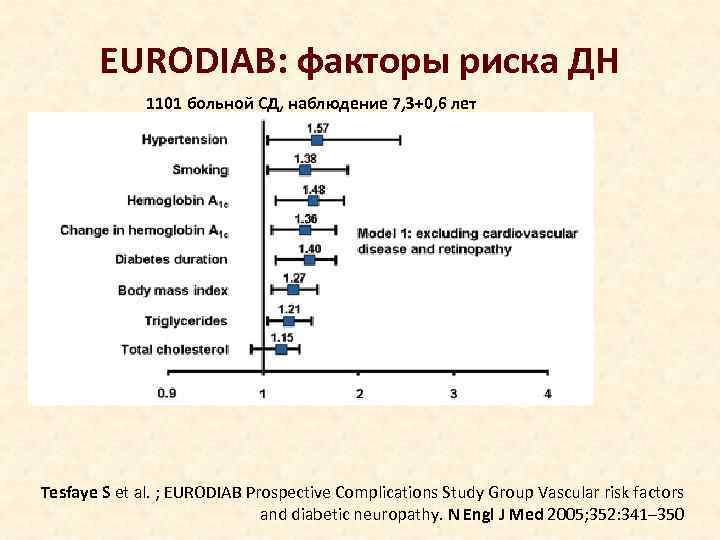   EURODIAB: факторы риска ДН    1101 больной СД, наблюдение 7,