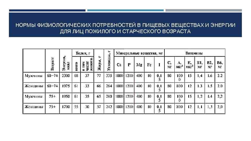 НОРМЫ ФИЗИОЛОГИЧЕСКИХ ПОТРЕБНОСТЕЙ В ПИЩЕВЫХ ВЕЩЕСТВАХ И ЭНЕРГИИ   ДЛЯ ЛИЦ ПОЖИЛОГО И