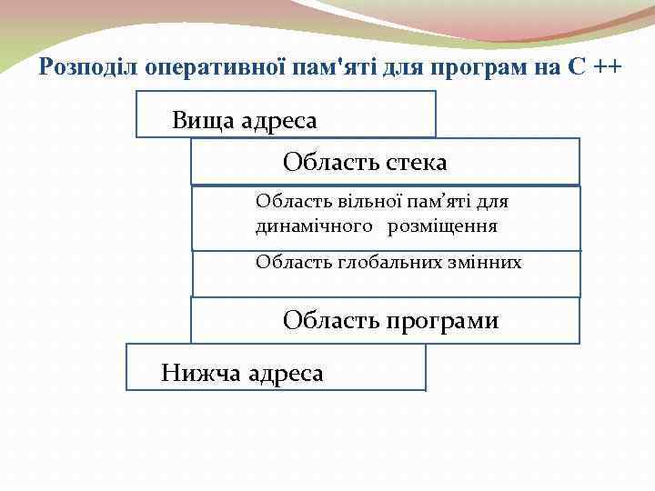 Розподіл оперативної пам'яті для програм на С ++  Вища адреса   