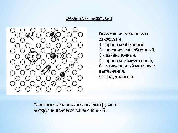    Механизмы диффузии     Возможные механизмы   