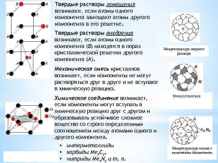 Твердый раствор. Кристаллическая решетка твердого раствора внедрения. Твердые растворы замещения и внедрения. Кристаллическая решетка твердого раствора замещения и внедрения. Что такое твёрдый раствор в материаловедении.