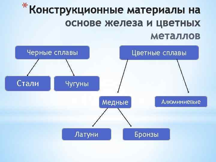  * Черные сплавы   Цветные сплавы  Стали Чугуны   