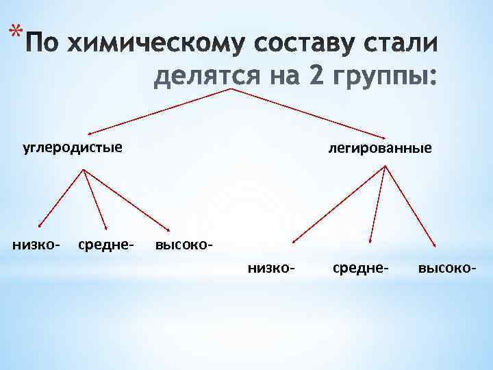 *  углеродистые     легированные низко-  средне-  высоко- 