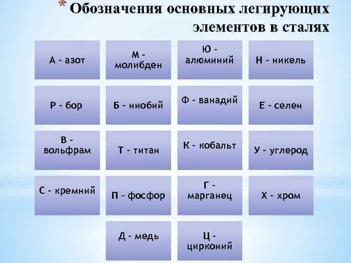   * Обозначения основных легирующих     элементов в сталях 