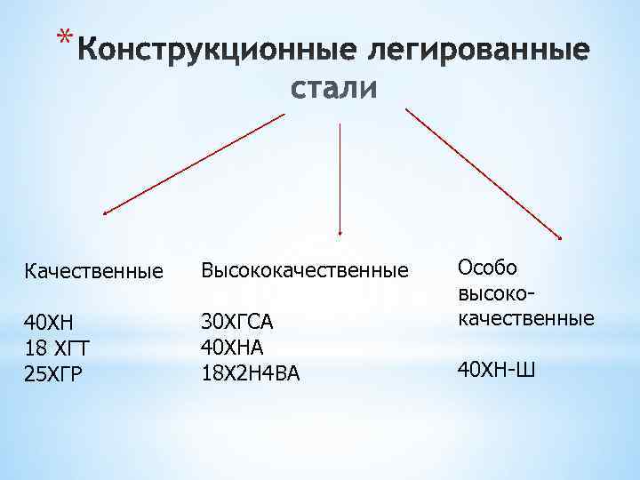  * Качественные  Высококачественные  Особо       высоко-