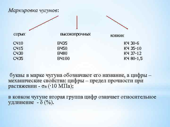 Маркировка чугунов:  серых    высокопрочных ковких СЧ 10   ВЧ